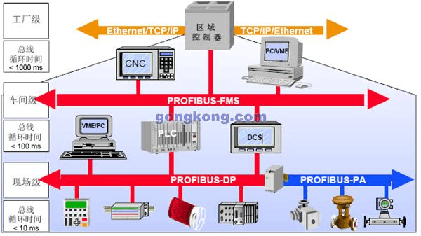 profibus是一种用于工厂自动化车间级监控和现场设备层数据通信与